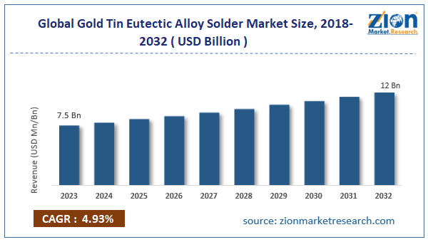 Global Gold Tin Eutectic Alloy Solder Market Size