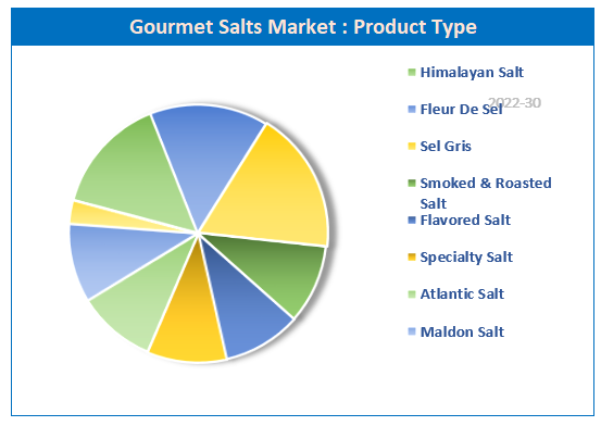 Global Gourmet Salts Market share