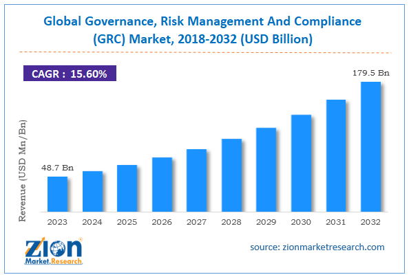 Global Governance, Risk Management, And Compliance (GRC) Market Size