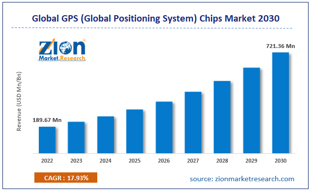 Global GPS (Global Positioning System) Chips Market Size