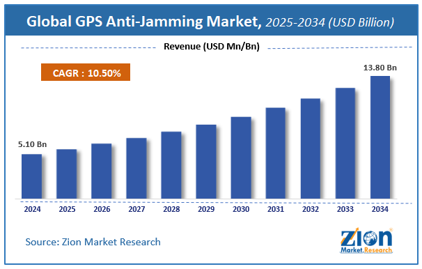 GPS Anti-Jamming Market Size