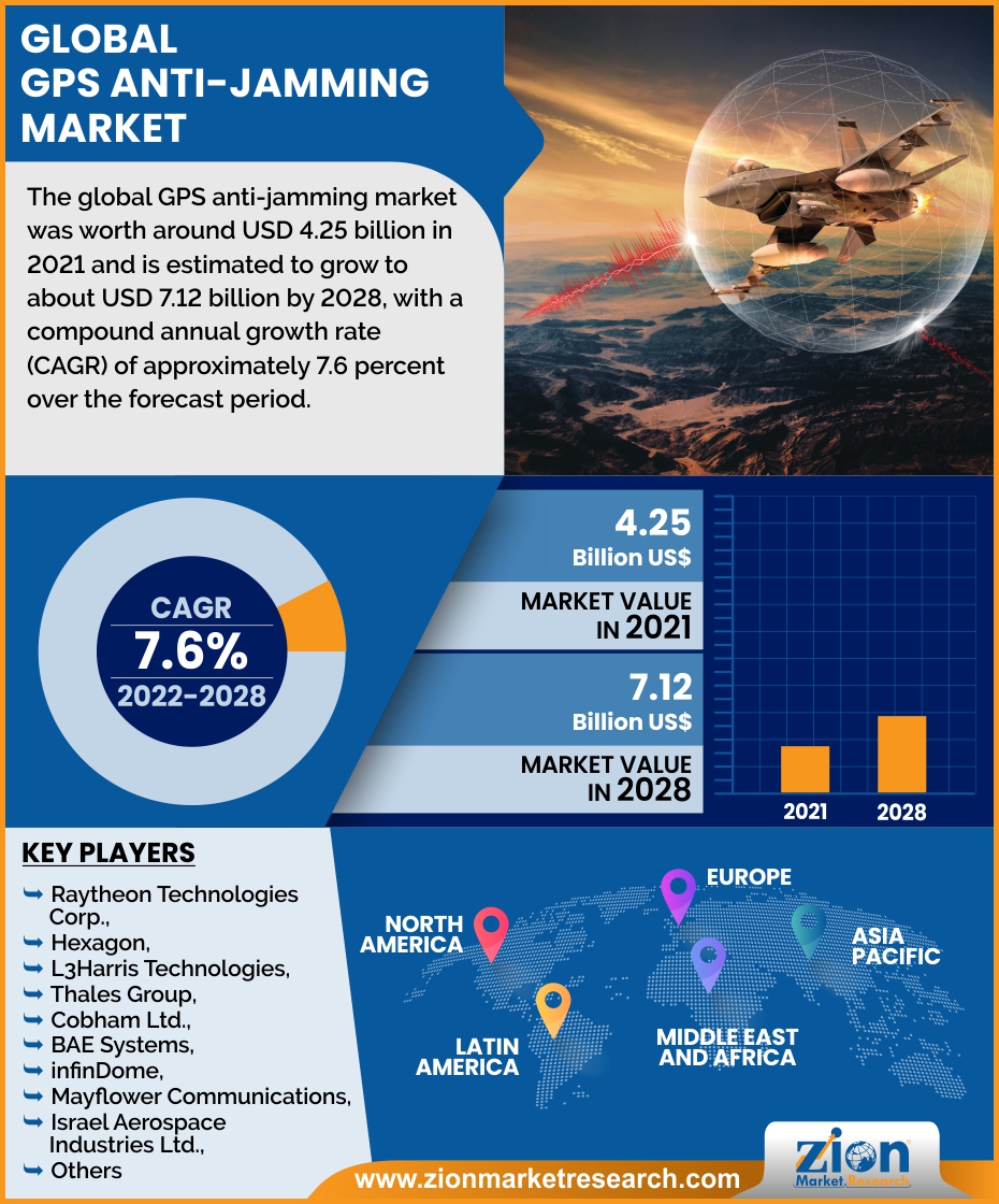 Global GPS Anti-Jamming Market 