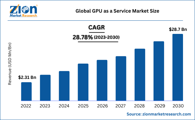 Global GPU as a Service Market Size