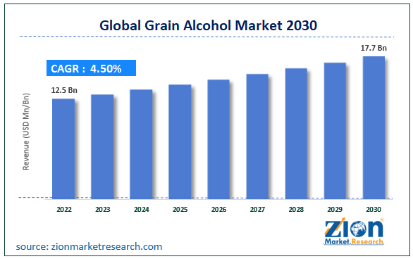 Global Grain Alcohol Market Size