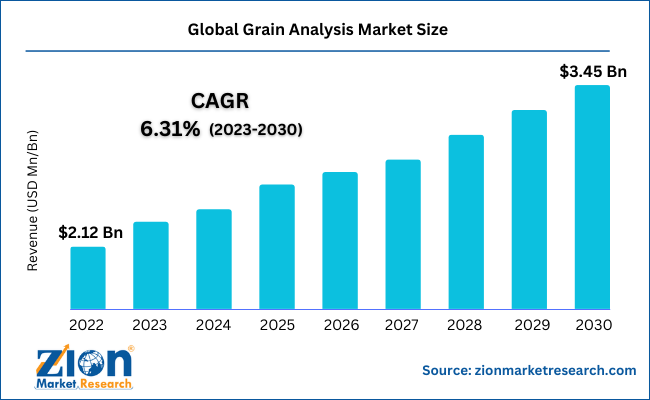 Global Grain Analysis Market Size