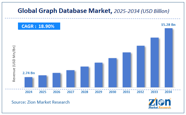 Global Graph Database Market Size