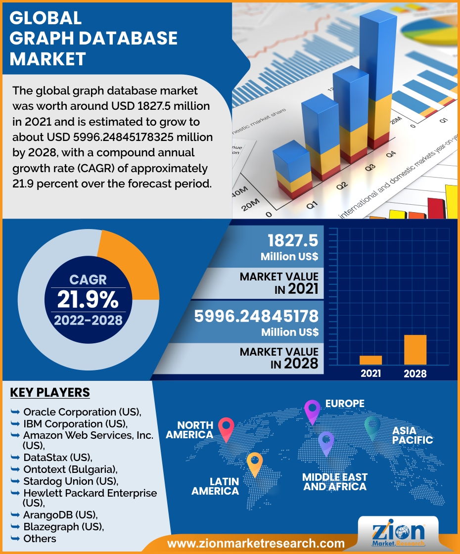Global Graph Database Market 