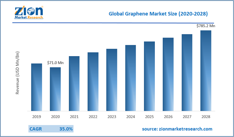 Global Graphene Market Size