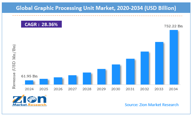 Global Graphic Processing Unit Market Size