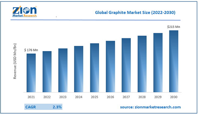 Global Graphite Market Size