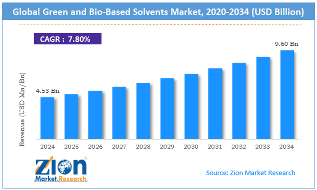 Global Green and Bio-Based Solvents Market Size