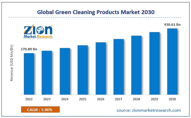 Global Green Cleaning Products Market Size