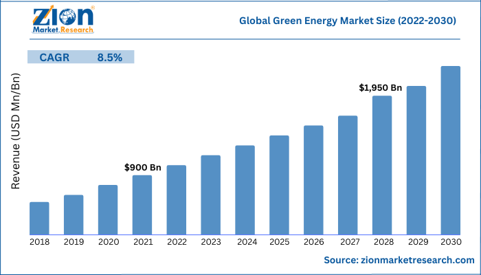 Global Green Energy Market Size