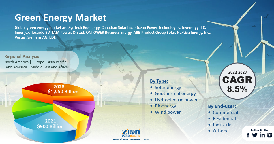 Global Green Energy Market