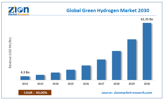 Global Green Hydrogen Market Size