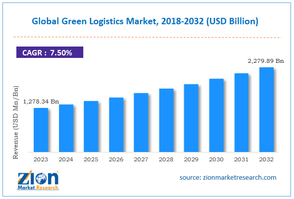Global Green Logistics Market Size