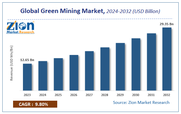 Global Green Mining Market Size