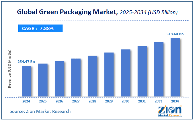 Green Packaging Market Size