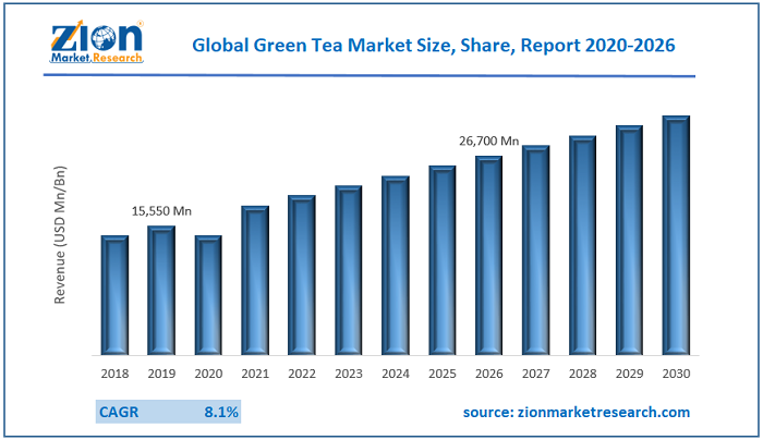 Green Tea Market Size