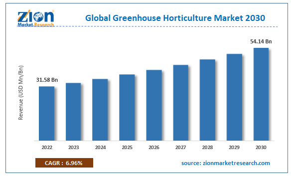 Global Greenhouse Horticulture Market Size