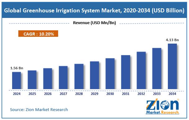 Global Greenhouse Irrigation System Market Size