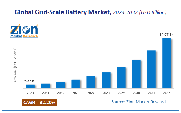 Global Grid-Scale Battery Market Size