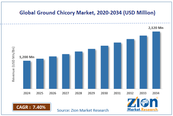 Global Ground Chicory Market Size