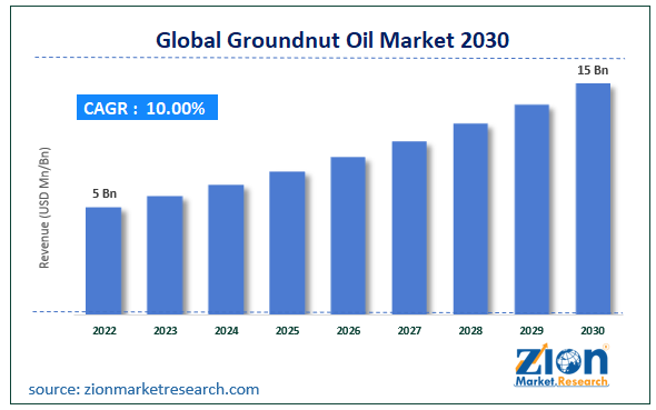 Global Groundnut Oil Market Size