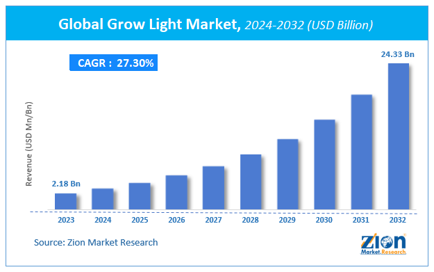 Global Grow Light Market Size