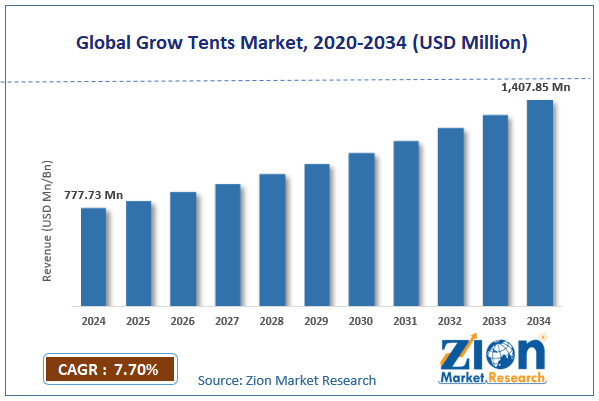 Global Grow Tents Market Size