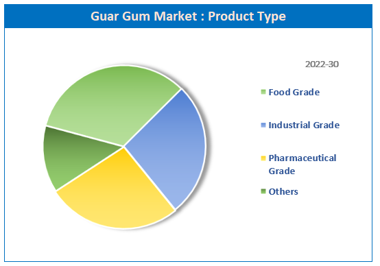 Global Guar Gum Market share
