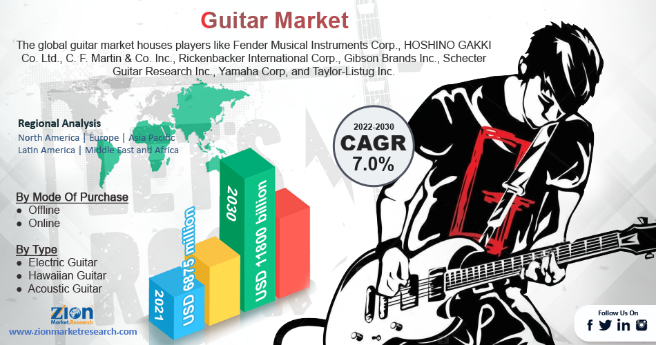 Global Guitar Market