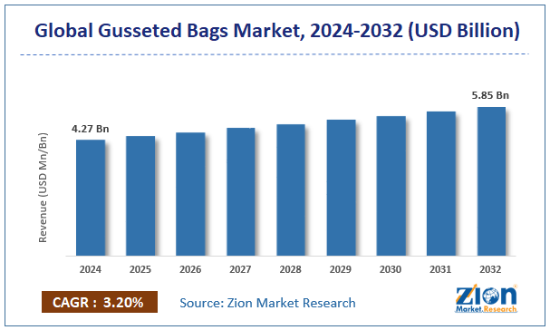 Gusseted Bags Market Size