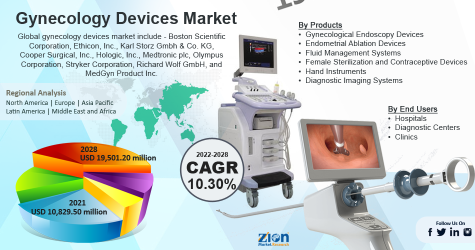 Global Gynecology Devices Market