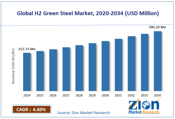 Global H2 Green Steel Market Size