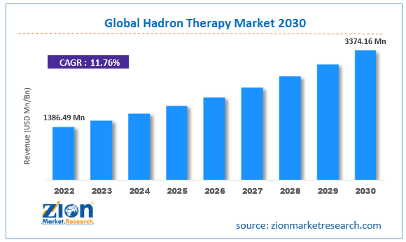Global Hadron Therapy Market Size