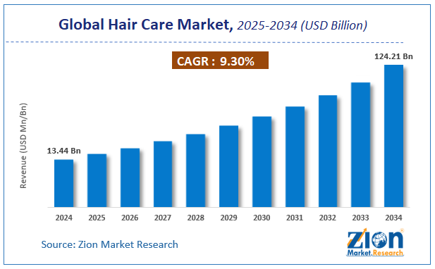 Hair Care Market Size