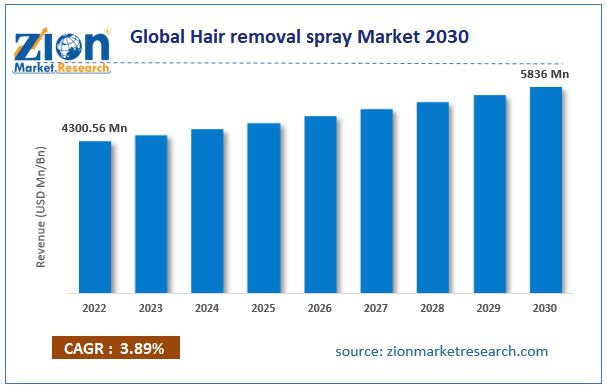 Hair Removal Spray Market