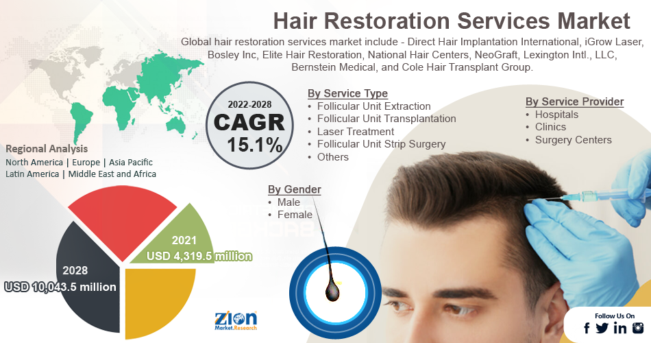 Global Hair Restoration Services Market