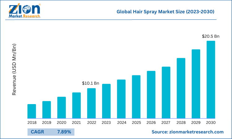 Global Hair Spray Market Size