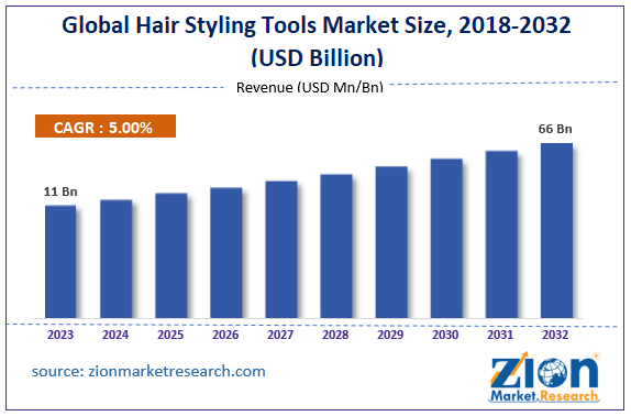 Global Hair Styling Tools Market Size