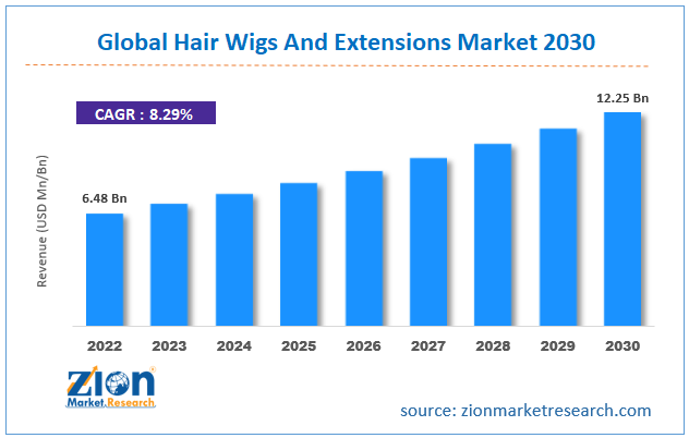 Global Hair Wigs And Extensions Market Size Is Set to Increase About ...