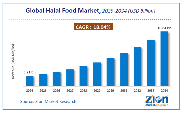 Halal Food Market Size