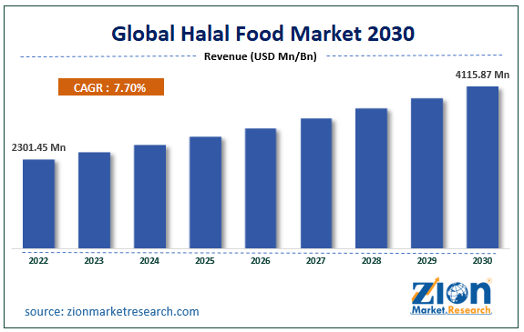 Global Halal Food Market Size