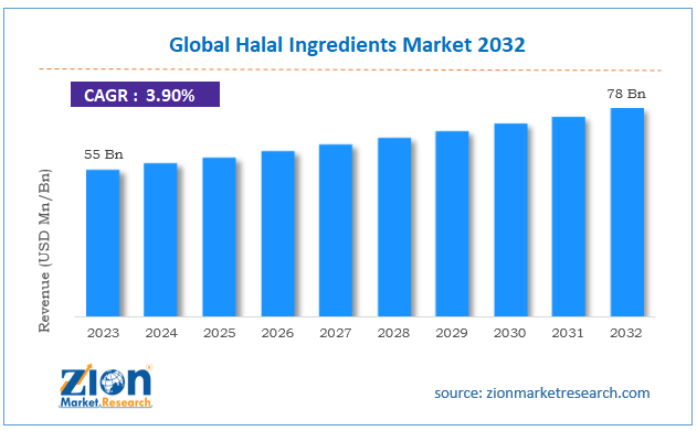 Global Halal Ingredients Market Size
