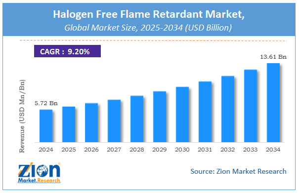 Global Halogen Free Flame Retardant Market Size