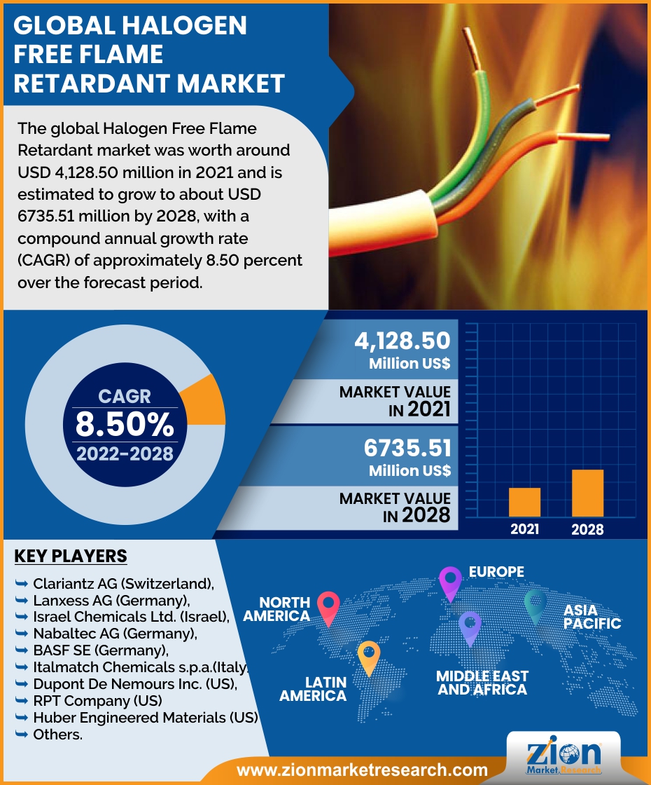 Global Halogen Free Flame Retardant Market 