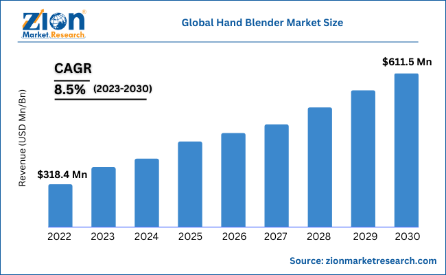 Global Hand Blender Market Size