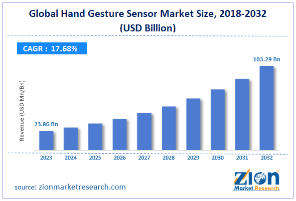 Global Hand Gesture Sensor Market Size