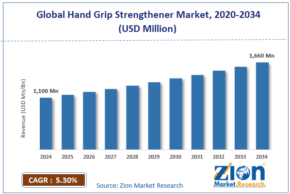 Global Hand Grip Strengthener Market Size